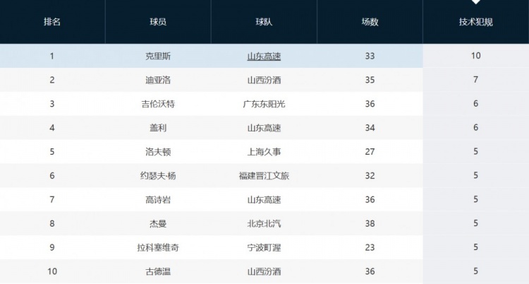 赵探长:山东外援克里斯因吃T将被罚1万 累计10T&再犯就要被禁赛
